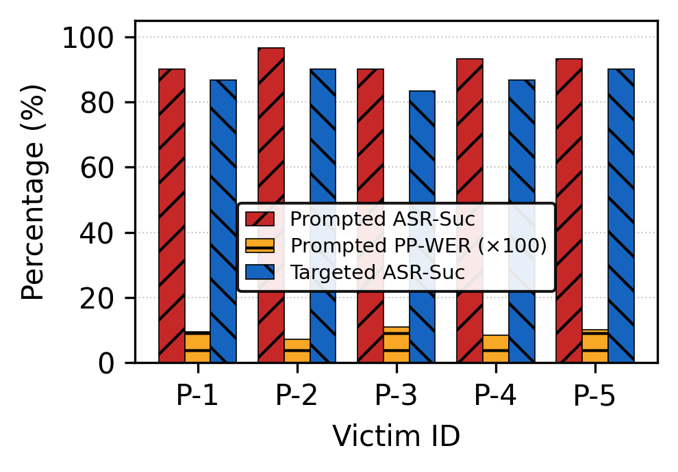 Per-speaker success rate on live human speech